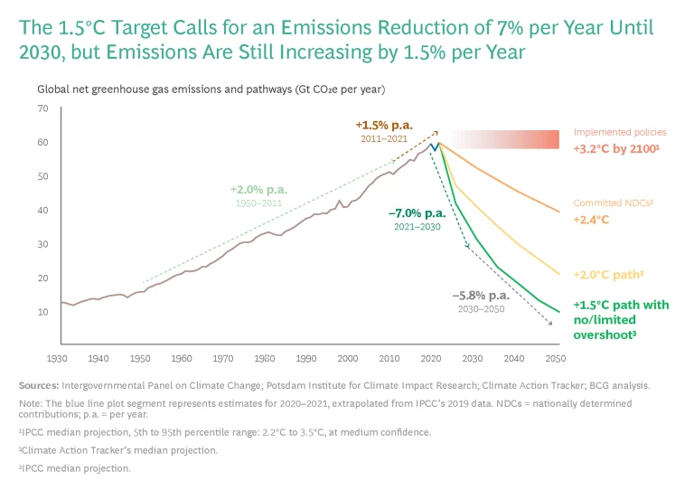 The 1.5 target calls for an emissions reduction of 7% per year until 2030, but emissions are still increasing by 1.5% per year