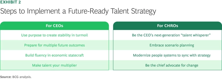 Steps to Implement a Future-Ready Talent Strategy