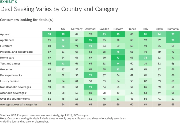 Deal seeking varies by country and category