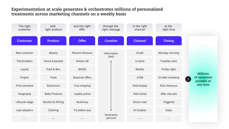 Experimentation at scale generates and orchestrates millions of personalized treatments across marketing channels on a weekly basis