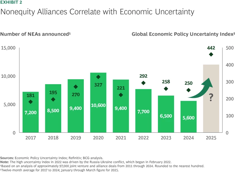 Nonequity Alliances Correlate with Economic Uncertainty