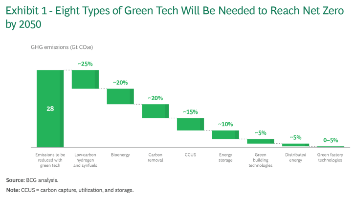 Eight Types of Green Tech Will Be Needed to Reach Net Zero by 2050