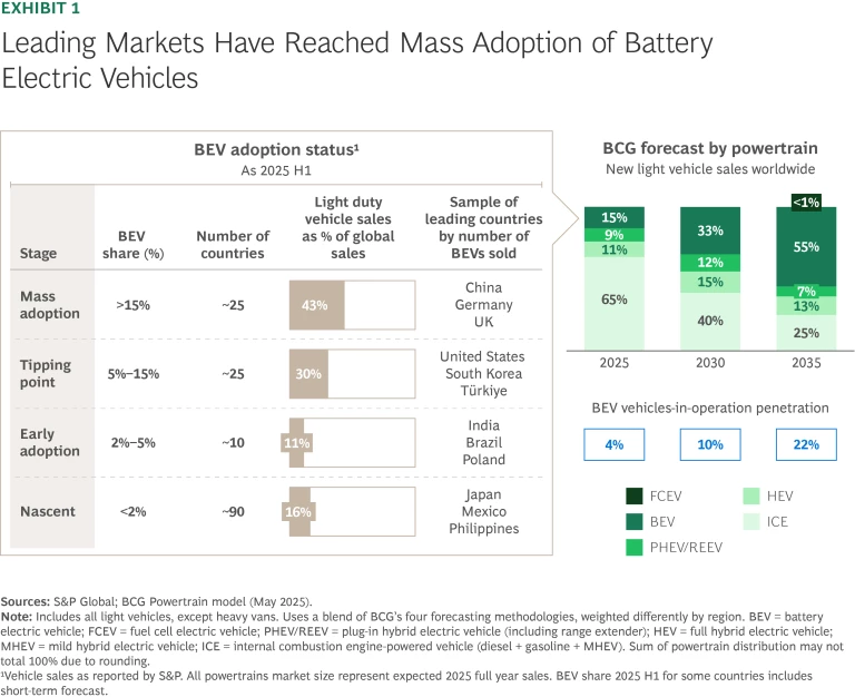 Leading Markets Have Reached Mass Adoption of Battery Electric Vehicles