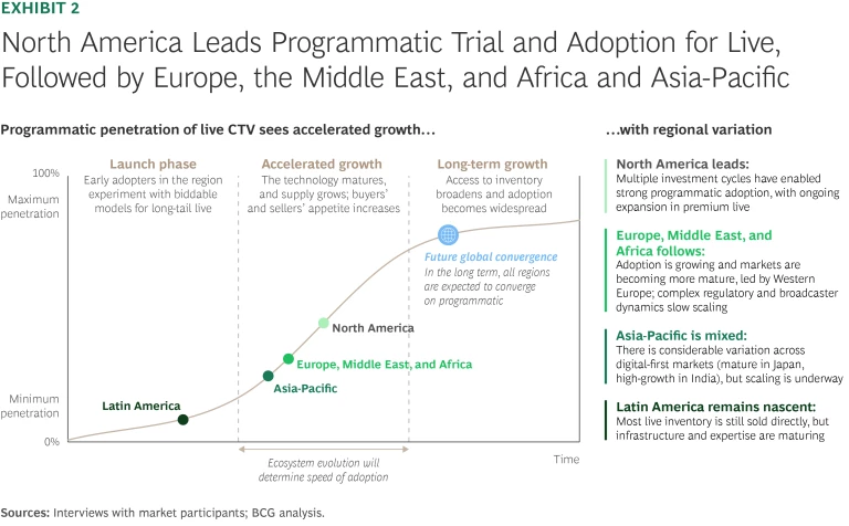 North America Leads Programmatic Trial and Adoption for Live, Followed by Europe, the Middle East, and Africa and Asia-Pacific