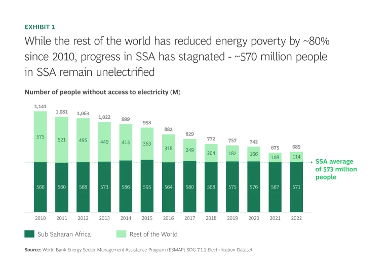 While the rest of the world has reduced energy poverty by ~80% since 2010, progress in SSA has stagnated - ~570 million people in SSA remain unelectrified