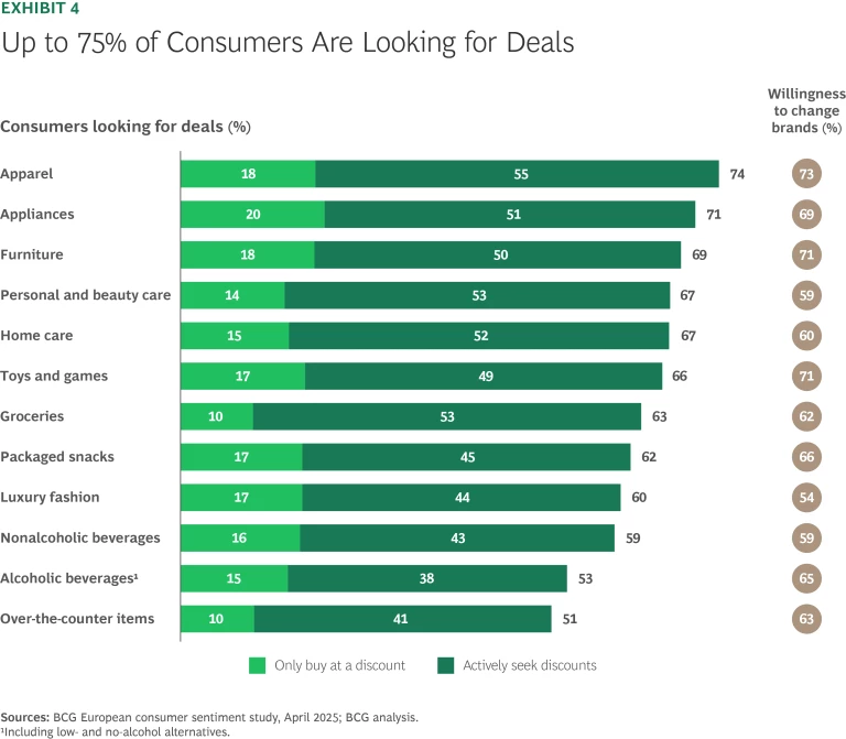 Up to 75% of consumers are looking for deals