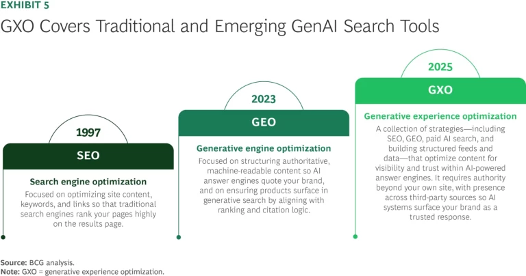 CXO Covers Traditional and Emerging GenAI Search Tools