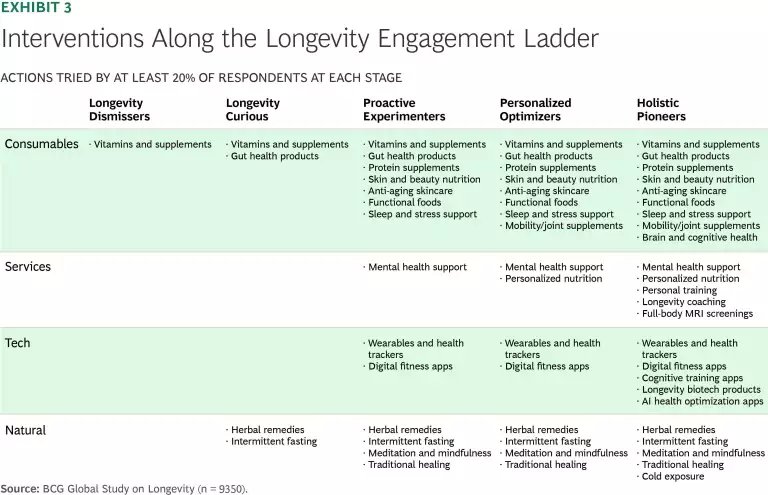 Interventions Along the Longevity Journey
