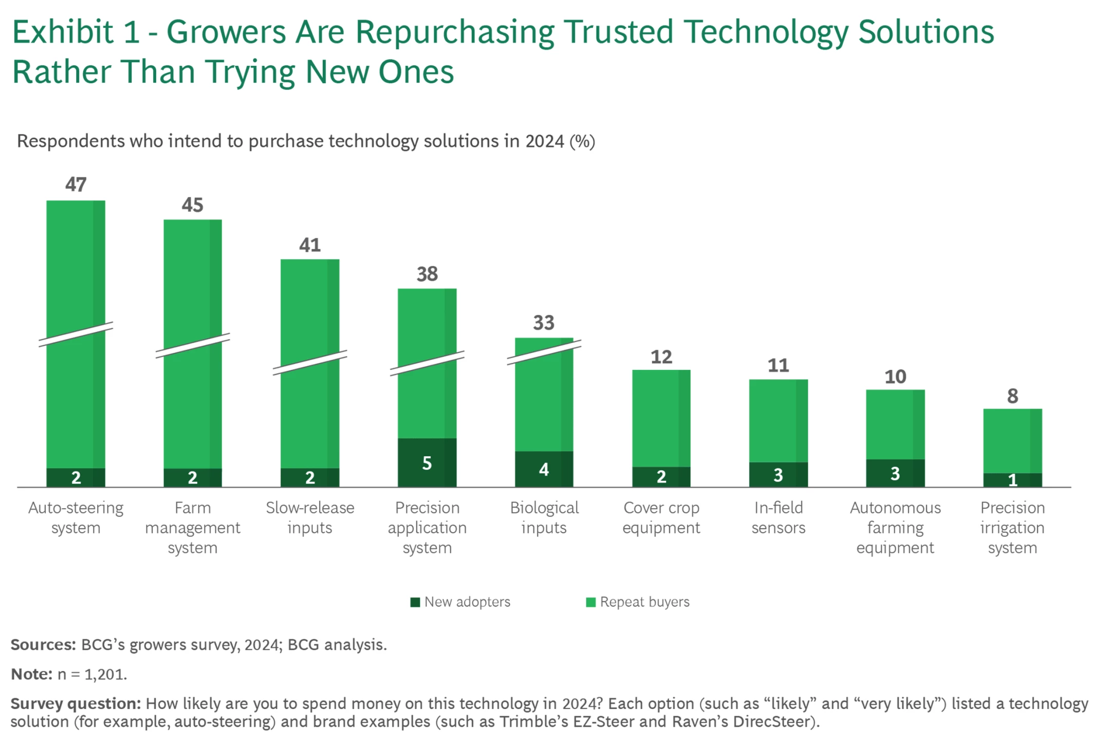 respondents who intend to purchase technology solutions in 2024