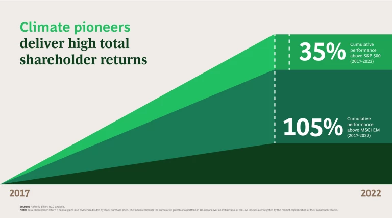 Climate pioneers deliver high total shareholder returns