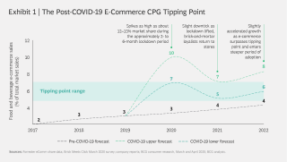 Cpg Companies Face An E Commerce Tsunami Bcg Consumer Packaged Goods Industry Trends 2022
