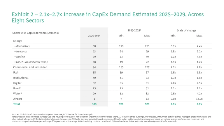 Uplift in Demand, Shortfall in Supply: Can the UK Deliver on Its Infrastructure Investment Ambitions? | Exhibit 2