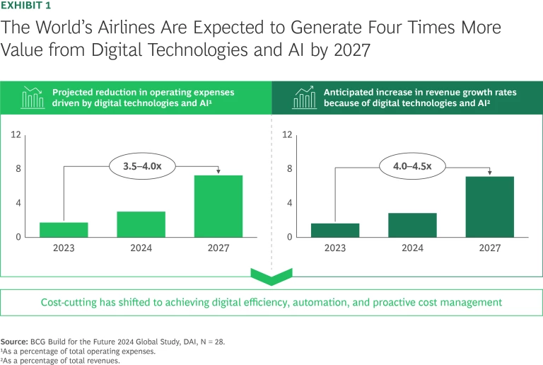 The World's Airlines Are Expected to Generate Four Times More Value from Digital Technologies and AI by 2027