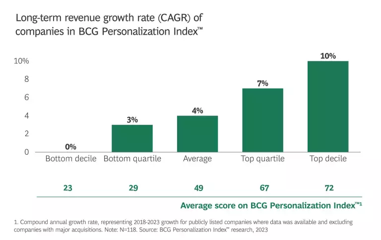 Long-term revenue growth rate (CAGR) of companies in BCG Personalization Index
