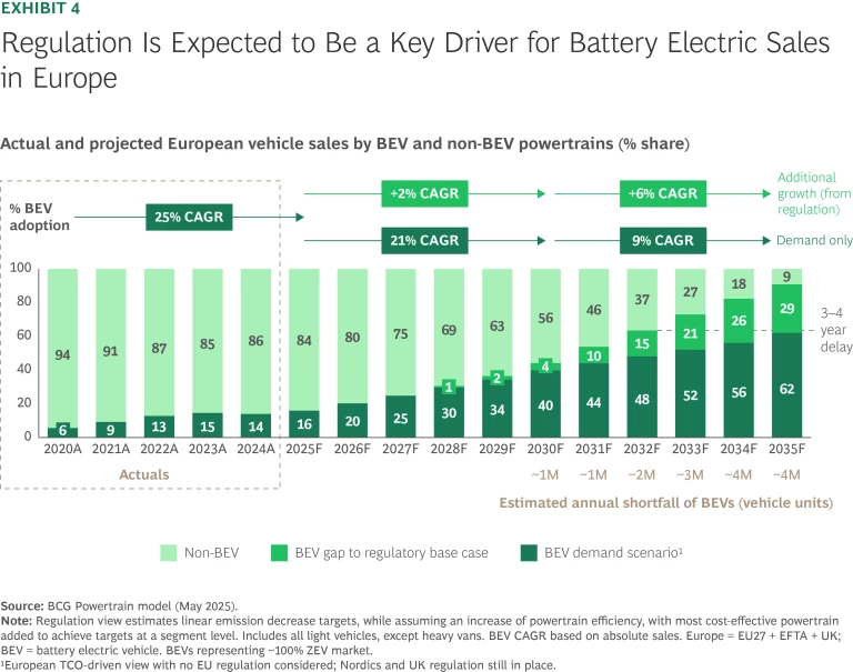 Regulation Is Expected to Be a Key Driver for Battery Electric Sales in Europe