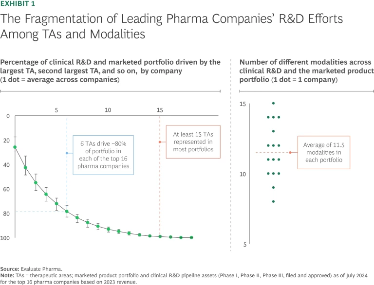 The Fragmentation of Leading Pharma Companies' R&D Among TAs and Modalities