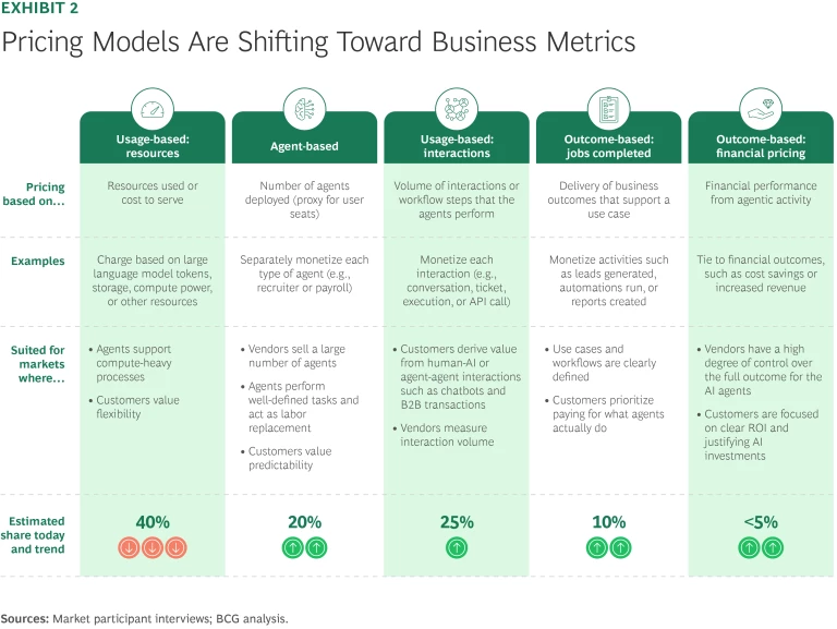 Pricing Models Are Shifting Toward Business Metrics