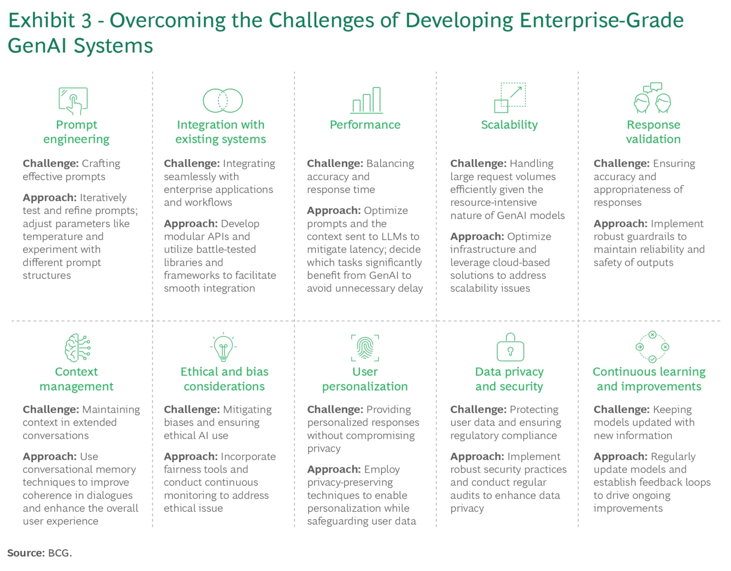 GenAI Can't Scale Without Responsible AI | BCG