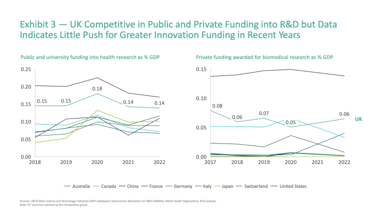 Innovation for Impact: Unlocking the Potential of the UK’s Healthcare Ecosystem | Exhibit 3