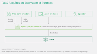 Boosting Resilience with Production as a Service - BCG 5 ?url=http%3A%2F%2Fboston consulting group brightspot.s3.amazonaws.com%2F01%2F06%2F472df7e6470b94f5a5ec83ab31f1%2Fboosting resilience with production as a service sidebar