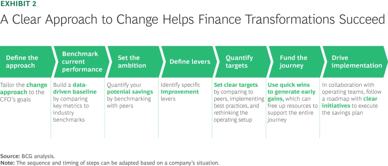 A Clear Approach to Change Helps Finance Transformations Succeed