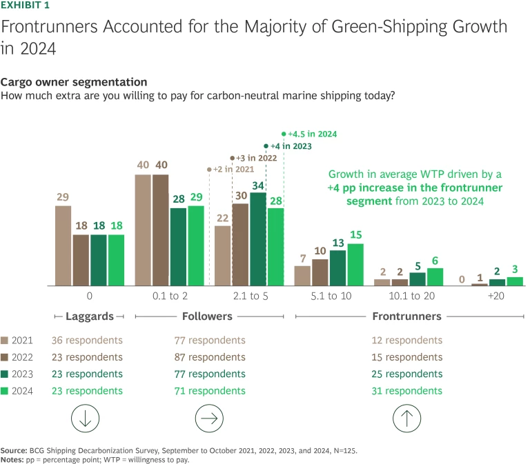The $10 Billion Opportunity in Green Shipping | Exhibit 1