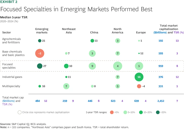 Chemical Companies Won’t Recover by Doing More of the Same | Exhibit 2