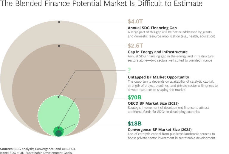 The Blended Finance Market Potential Market Is Difficult to Estimate