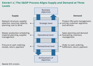 Sales And Operations Planning Sales And Operations Planning