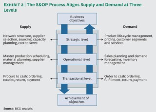 Sales And Operations Planning