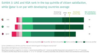 Gcc Is Building Trust With Digital Government Services Bcg