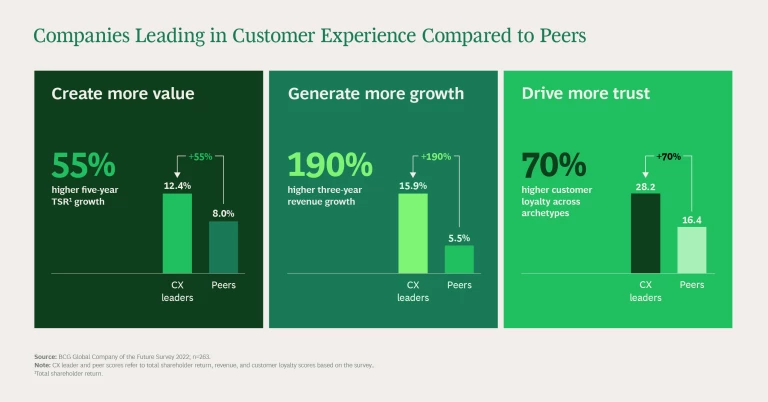 Companies Leading in Customer Experience Compared to Peers
