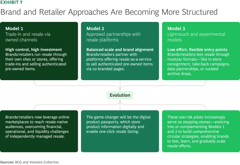 Resale’s Next Chapter How Fashion and Luxury Brands Can Win in the Secondhand Market | Ex 7