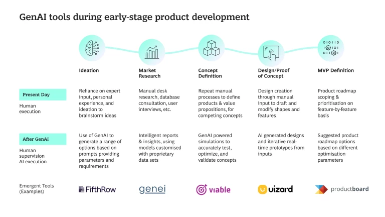 GenAI tools during early-stage product development