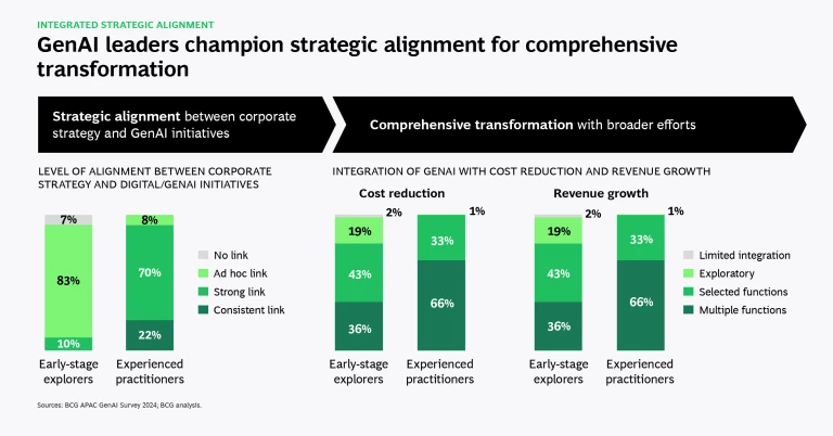 GenAI leaders champion strategic alignment for comprehensive transformation