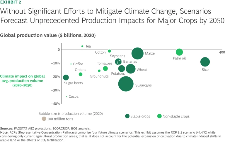 Building Resilience in Agrifood Supply Chains | Exhibit 2