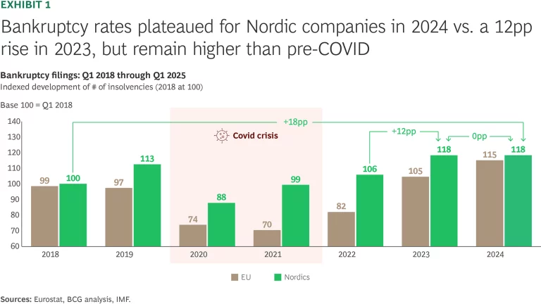 Bankruptcy rates plateaued for Nordic companies in 2024 vs. a 12pp rise in 2023, but remain higher than pre-COVID