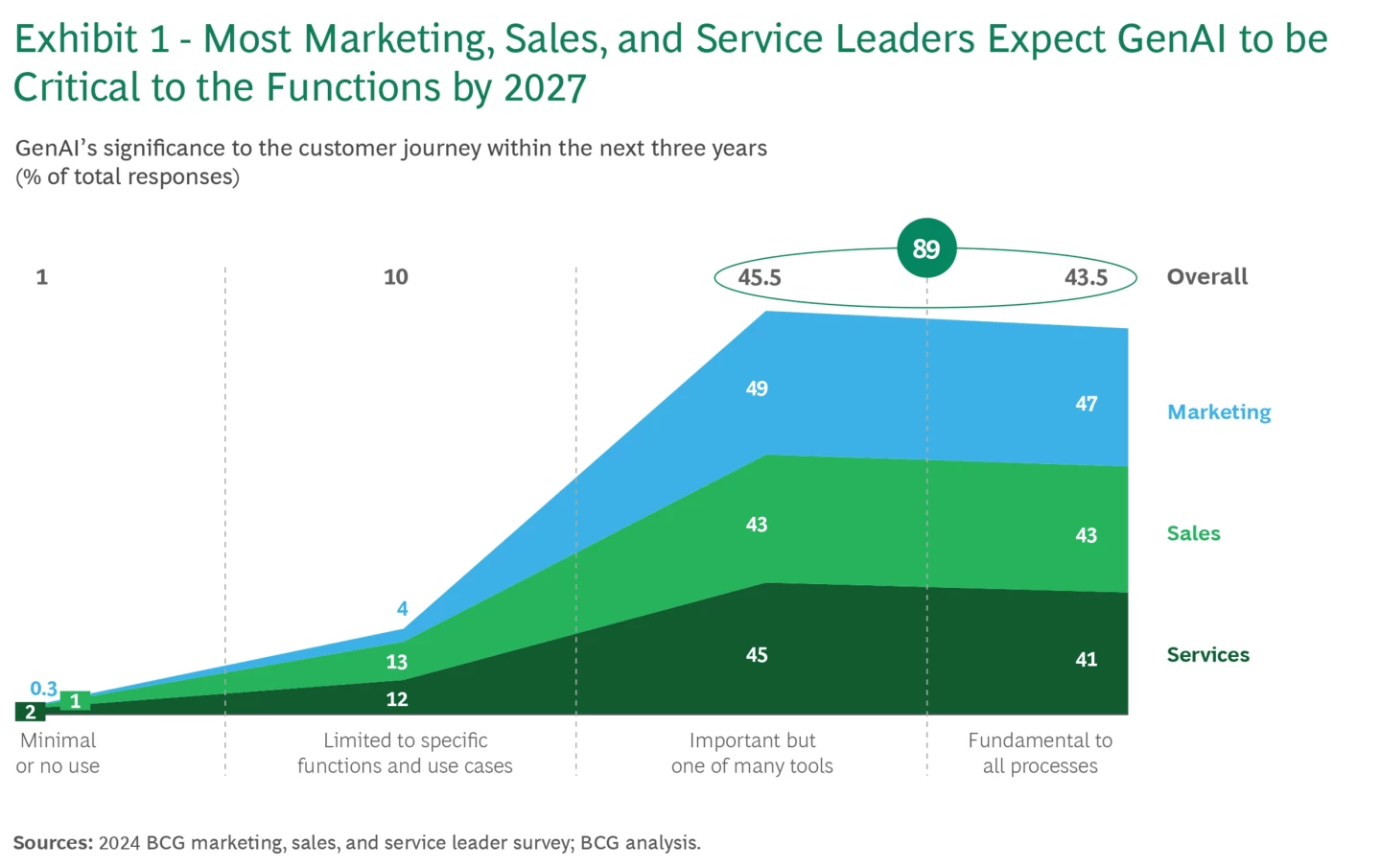 2024 BCG marketing, sales and service leader survey; BCG analysis. Graph depicts expectation of growth in GenAI over the next three years with 90% of Sales, Marketing and Service leaders surveyed agreeing that GenAI will be important to fundamental,
