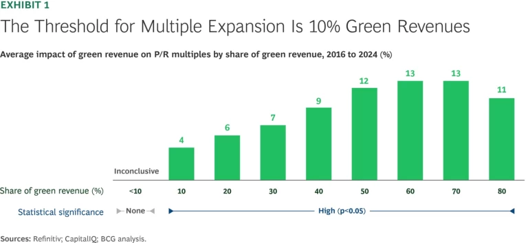 The Threshold for Multiple Expansion is 10% Green Revenues