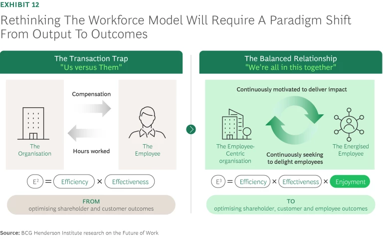 Rethinking the Workforce Model will require A Paradigm Shift from Output to Outcomes
