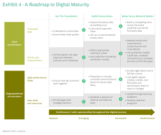 BCG Digital Marketing Maturity: Memetakan Perjalanan Menuju Keunggulan Digital