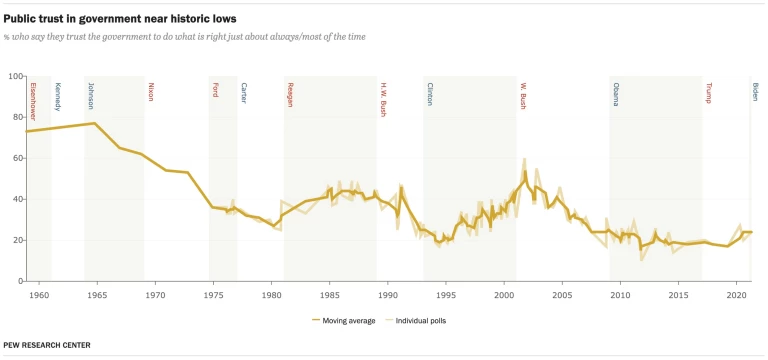 Public trust in government near historic lows