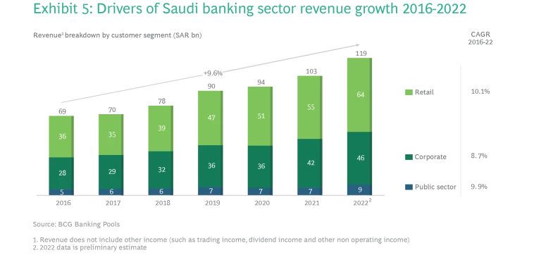 Saudi Arabia Banking Sector - Exhibit 05