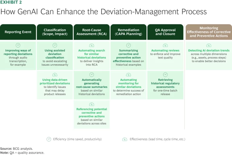 How GenAI Can Enhance the Deviation-Management Process