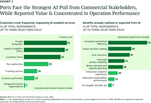 Forwarders lead AI demand at 61%, yet 74% of operators report efficiency gains and 18% better customer experience.