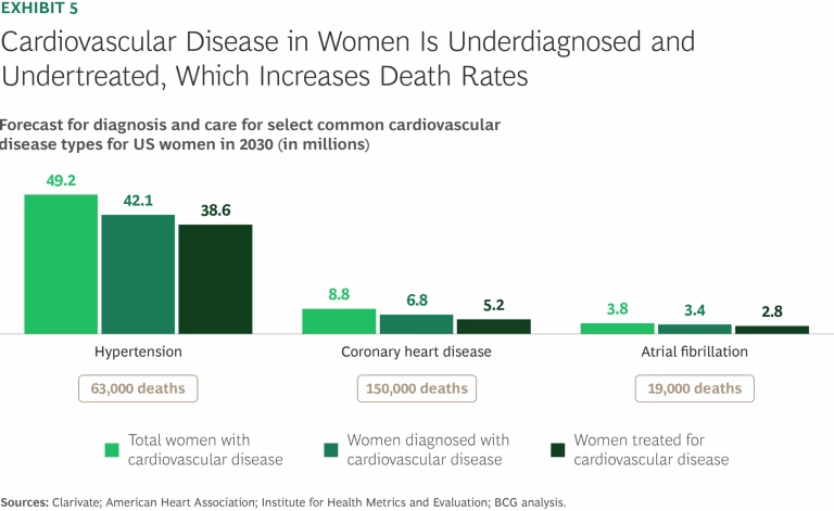 Improving Women’s Health Is a $100 Billion Opportunity-and Growing | Exhibit 5