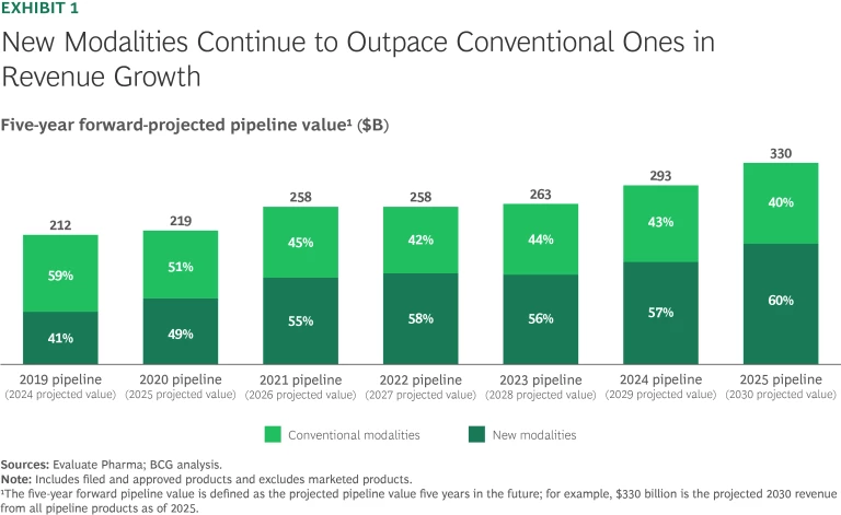 New Modalities Continue to Outpace Conventional Ones in Revenue Growth