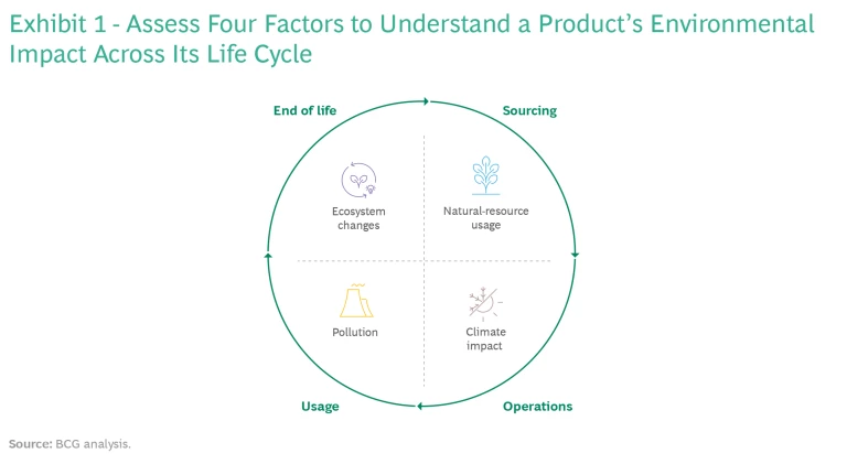 Assess Four Factors to Understand a Product's Environmental Impact Across It's Life Cycle