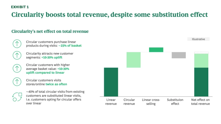 circularity boosts total revenue, despite some substitution effect