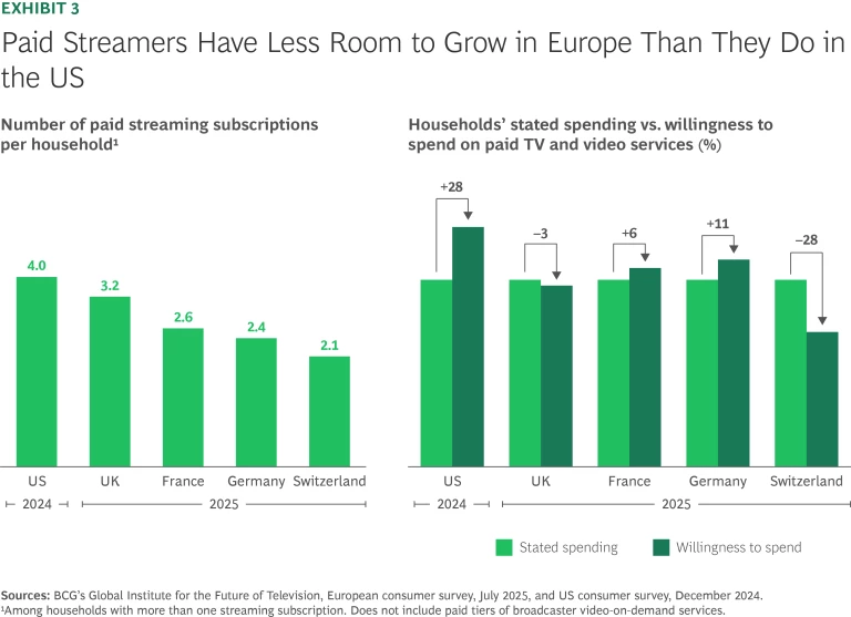 Paid Streamers Have Less Room to Grow in Europe Than They Do in the US